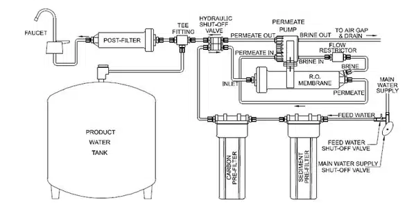 Komponen Reverse Osmosis Dalam 1 Unit Mesin Filterisasi RO